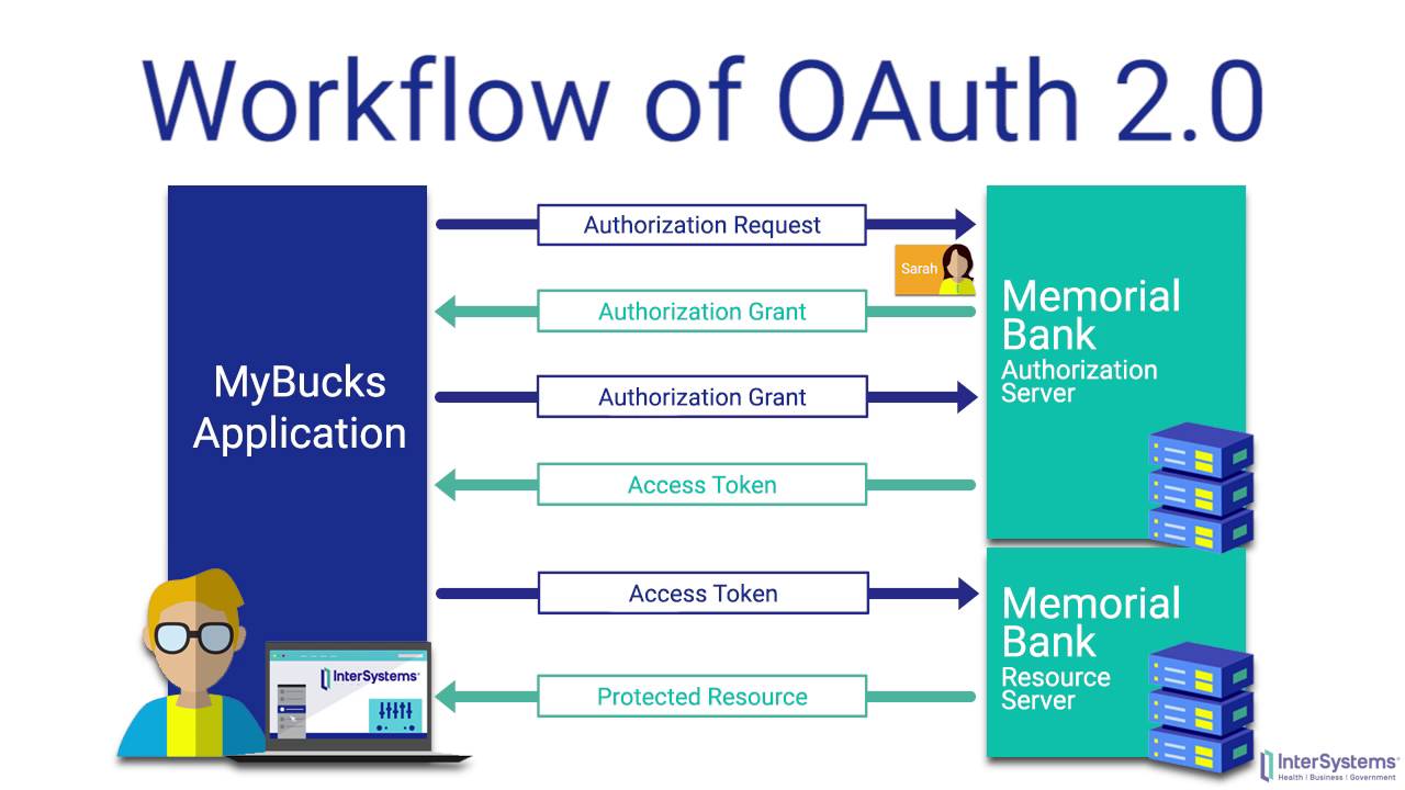 wip-oauth2-rfc6749